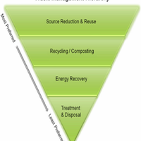 Waste Pyramid Hierarchy